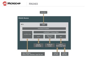 Microchip推出首款符合超長距離低功耗LoRa標(biāo)準(zhǔn)的無線模塊，為物聯(lián)網(wǎng)應(yīng)用注入新動力
